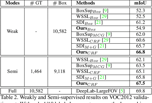 Figure 4 for Box-driven Class-wise Region Masking and Filling Rate Guided Loss for Weakly Supervised Semantic Segmentation
