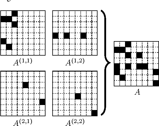 Figure 4 for Quilting Stochastic Kronecker Product Graphs to Generate Multiplicative Attribute Graphs