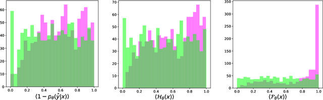 Figure 2 for Detecting unusual input to neural networks