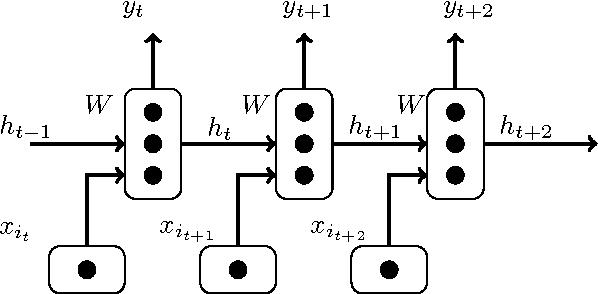 Figure 1 for Accelerate RNN-based Training with Importance Sampling