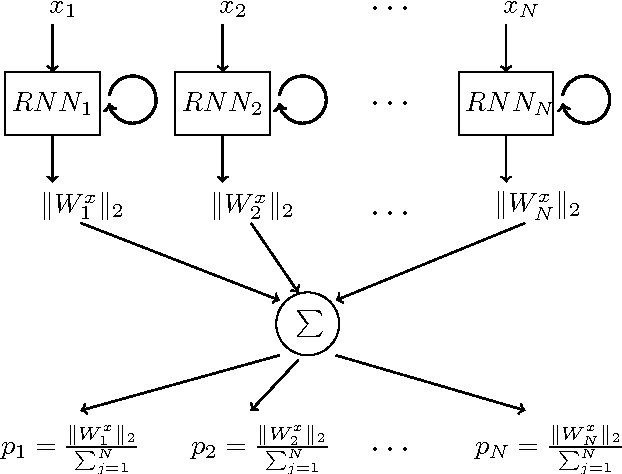 Figure 2 for Accelerate RNN-based Training with Importance Sampling