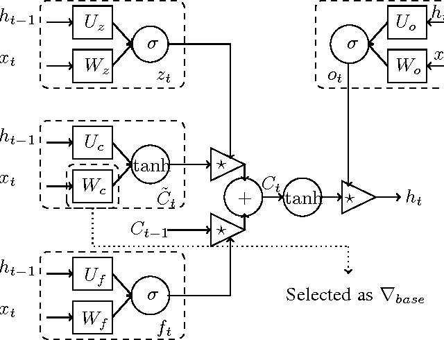 Figure 3 for Accelerate RNN-based Training with Importance Sampling