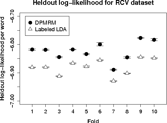 Figure 4 for Dirichlet Process with Mixed Random Measures: A Nonparametric Topic Model for Labeled Data
