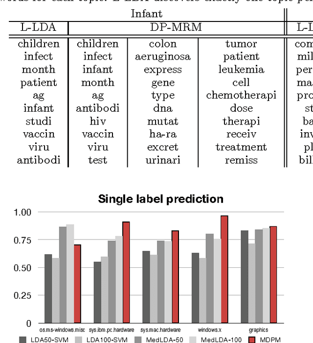 Figure 3 for Dirichlet Process with Mixed Random Measures: A Nonparametric Topic Model for Labeled Data