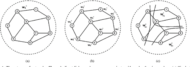 Figure 1 for Diffusion Adaptation Over Clustered Multitask Networks Based on the Affine Projection Algorithm