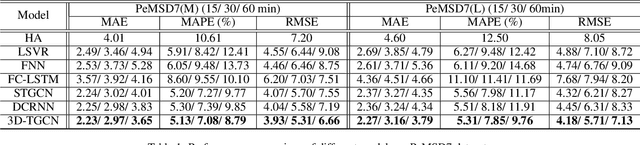 Figure 2 for 3D Graph Convolutional Networks with Temporal Graphs: A Spatial Information Free Framework For Traffic Forecasting