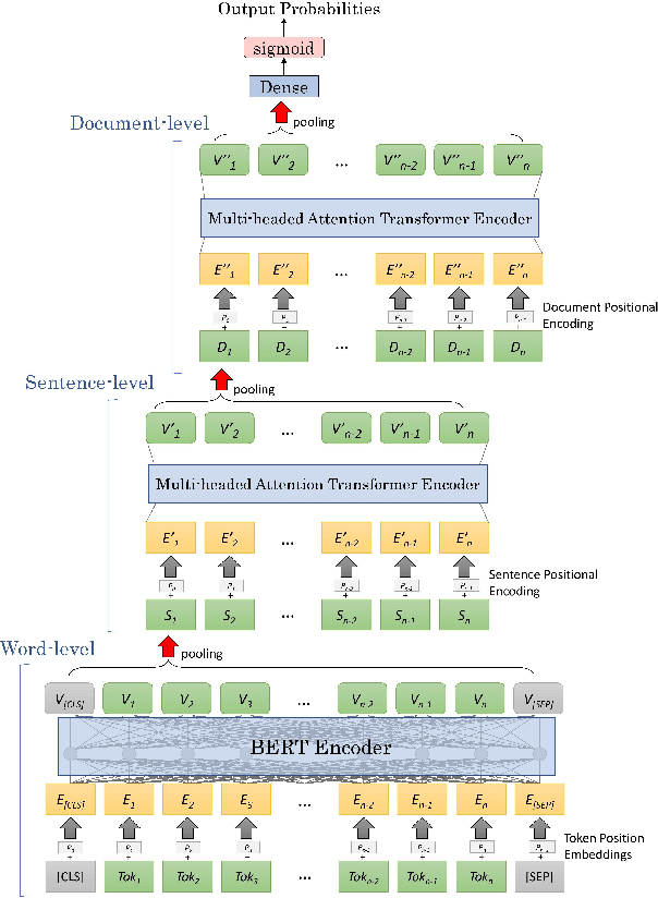 Figure 1 for Hierarchical Transformer Networks for Longitudinal Clinical Document Classification