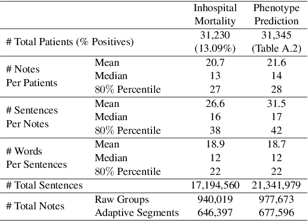 Figure 2 for Hierarchical Transformer Networks for Longitudinal Clinical Document Classification