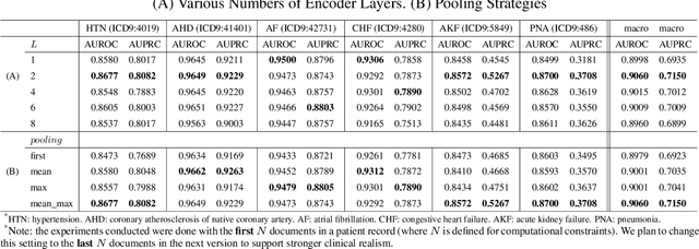 Figure 3 for Hierarchical Transformer Networks for Longitudinal Clinical Document Classification