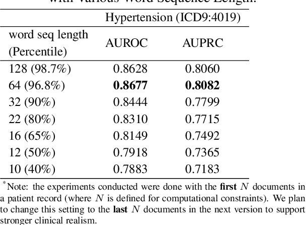 Figure 4 for Hierarchical Transformer Networks for Longitudinal Clinical Document Classification
