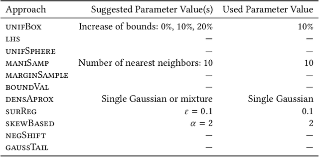Figure 4 for Generating Artificial Outliers in the Absence of Genuine Ones -- a Survey