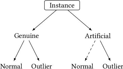 Figure 1 for Generating Artificial Outliers in the Absence of Genuine Ones -- a Survey