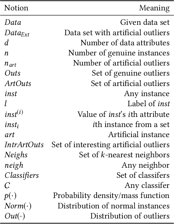 Figure 2 for Generating Artificial Outliers in the Absence of Genuine Ones -- a Survey