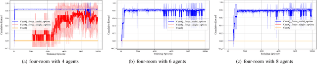 Figure 2 for Multi-agent Covering Option Discovery based on Kronecker Product of Factor Graphs