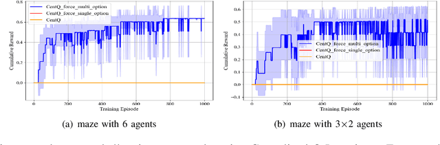 Figure 3 for Multi-agent Covering Option Discovery based on Kronecker Product of Factor Graphs