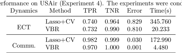 Figure 3 for Variational Bayesian Complex Network Reconstruction