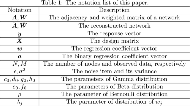 Figure 1 for Variational Bayesian Complex Network Reconstruction