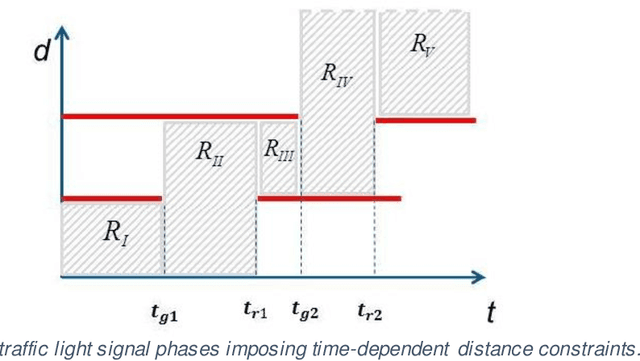 Figure 1 for Development Framework for Longitudinal Automated Driving Functions with Off-board Information Integration