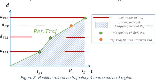Figure 3 for Development Framework for Longitudinal Automated Driving Functions with Off-board Information Integration