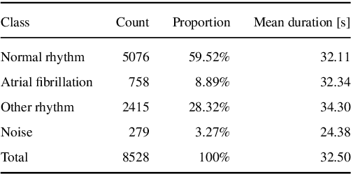 Figure 1 for Classification of Cardiac Arrhythmias from Single Lead ECG with a Convolutional Recurrent Neural Network