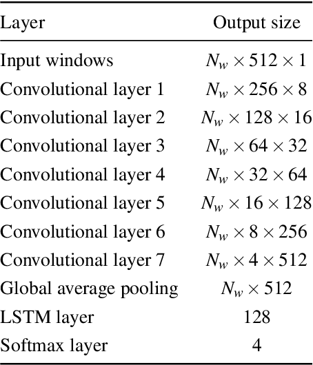 Figure 4 for Classification of Cardiac Arrhythmias from Single Lead ECG with a Convolutional Recurrent Neural Network