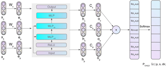 Figure 1 for Second-Order Unsupervised Neural Dependency Parsing