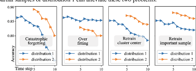 Figure 4 for Confidence-Guided Learning Process for Continuous Classification of Time Series