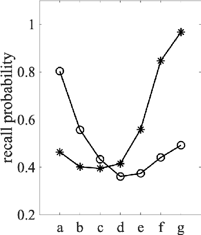 Figure 1 for A novel HD Computing Algebra: Non-associative superposition of states creating sparse bundles representing order information