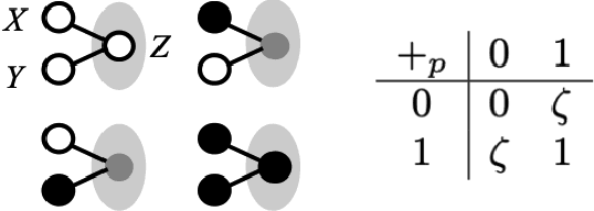Figure 3 for A novel HD Computing Algebra: Non-associative superposition of states creating sparse bundles representing order information