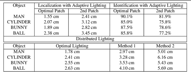 Figure 4 for Adaptive Lighting for Data-Driven Non-Line-of-Sight 3D Localization and Object Identification
