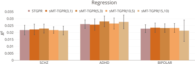 Figure 4 for Scalable Multi-Task Gaussian Process Tensor Regression for Normative Modeling of Structured Variation in Neuroimaging Data