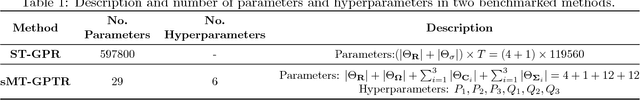 Figure 1 for Scalable Multi-Task Gaussian Process Tensor Regression for Normative Modeling of Structured Variation in Neuroimaging Data
