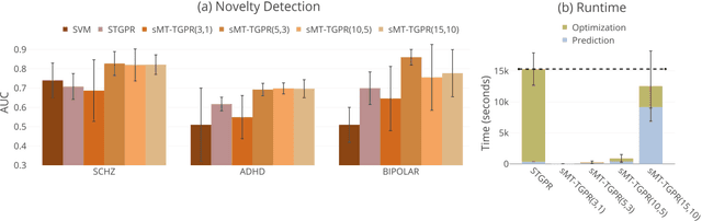 Figure 2 for Scalable Multi-Task Gaussian Process Tensor Regression for Normative Modeling of Structured Variation in Neuroimaging Data