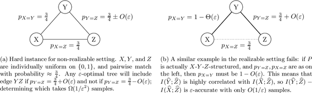 Figure 1 for Near-Optimal Learning of Tree-Structured Distributions by Chow-Liu