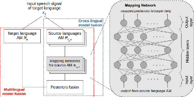 Figure 1 for Non-Linear Pairwise Language Mappings for Low-Resource Multilingual Acoustic Model Fusion