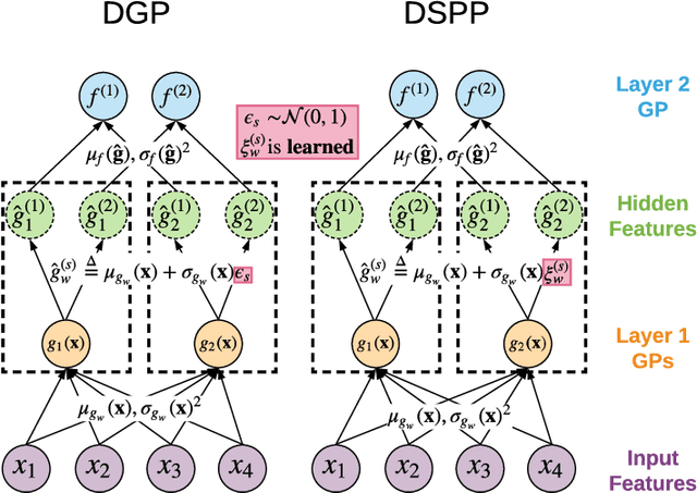 Figure 1 for Deep Sigma Point Processes