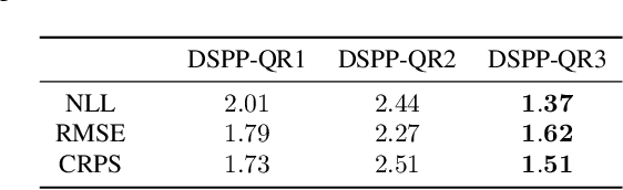 Figure 2 for Deep Sigma Point Processes
