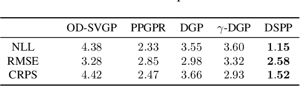 Figure 3 for Deep Sigma Point Processes