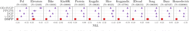 Figure 4 for Deep Sigma Point Processes