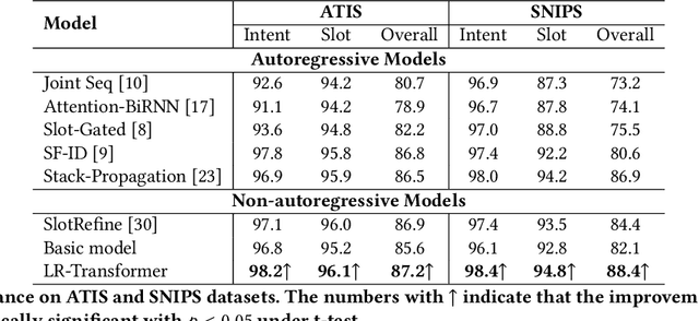 Figure 4 for An Effective Non-Autoregressive Model for Spoken Language Understanding