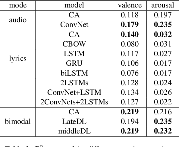 Figure 3 for Music Mood Detection Based On Audio And Lyrics With Deep Neural Net