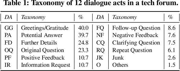Figure 1 for Modeling Long-Range Context for Concurrent Dialogue Acts Recognition