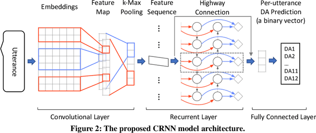 Figure 3 for Modeling Long-Range Context for Concurrent Dialogue Acts Recognition