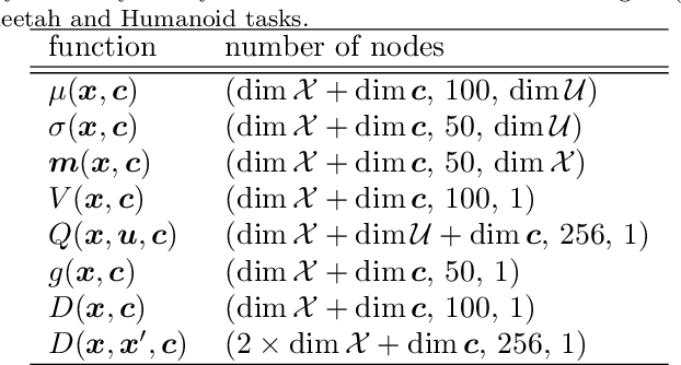 Figure 3 for Imitation learning based on entropy-regularized forward and inverse reinforcement learning