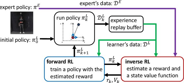 Figure 2 for Imitation learning based on entropy-regularized forward and inverse reinforcement learning