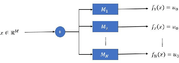 Figure 3 for Do Deep Minds Think Alike? Selective Adversarial Attacks for Fine-Grained Manipulation of Multiple Deep Neural Networks