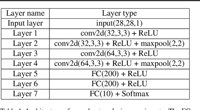 Figure 2 for Do Deep Minds Think Alike? Selective Adversarial Attacks for Fine-Grained Manipulation of Multiple Deep Neural Networks