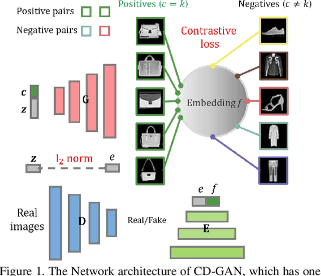 Figure 1 for Contrastive Disentanglement in Generative Adversarial Networks