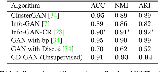 Figure 2 for Contrastive Disentanglement in Generative Adversarial Networks