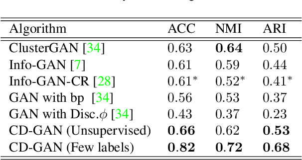 Figure 4 for Contrastive Disentanglement in Generative Adversarial Networks